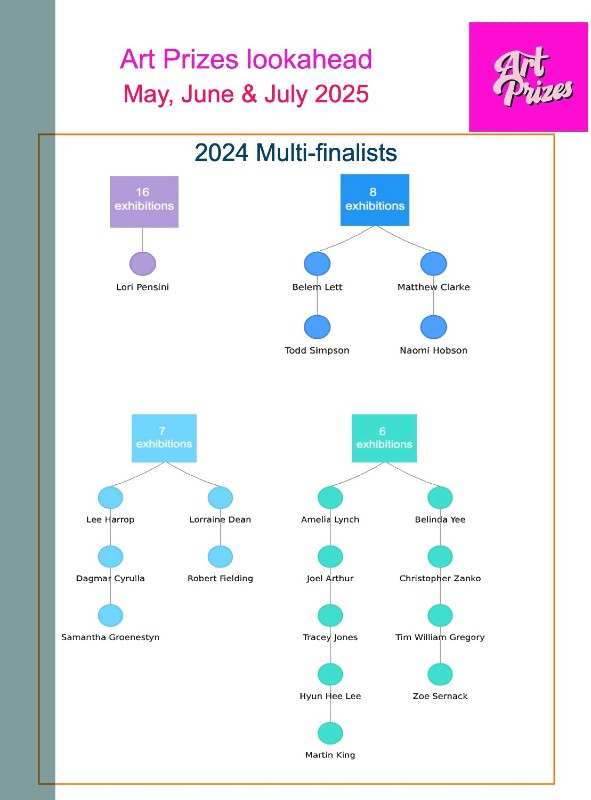 Art Prizes Planner